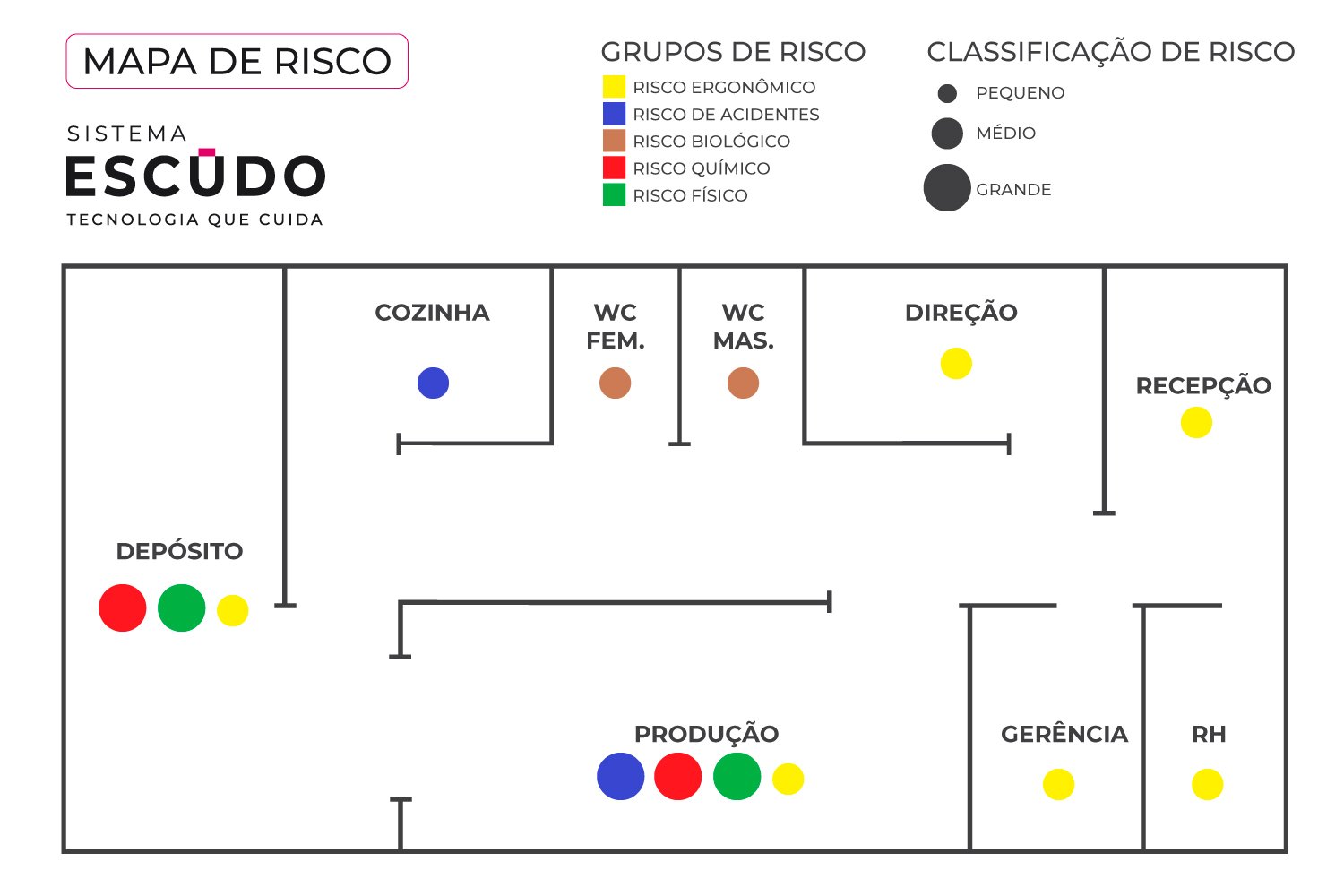 Exemplo prático de Mapa de Risco com legenda completa. A imagem mostra uma planta baixa empresarial dividida em setores (como produção e depósito), utilizando a tabela de cores padrão (verde, vermelho, marrom, amarelo, azul) e círculos de tamanhos variados (pequeno, médio, grande) para indicar a intensidade dos riscos ocupacionais, conforme diretrizes da CIPA e NR-5. Elaborado pelo Sistema Escudo.
