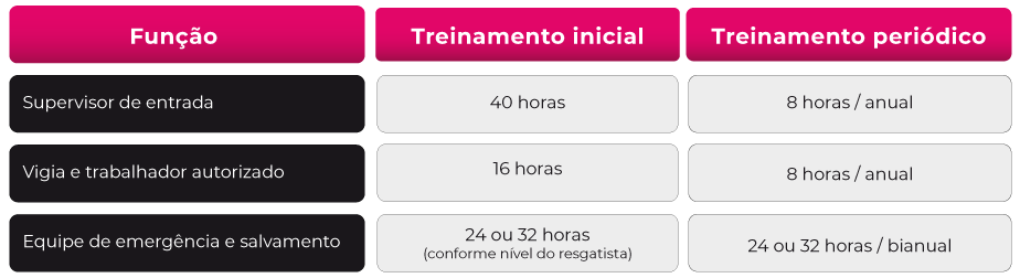 Cargas horárias e periodicidade atualizadas da NR-33