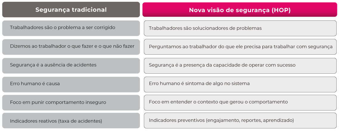 Segurança Tradicional X HOP