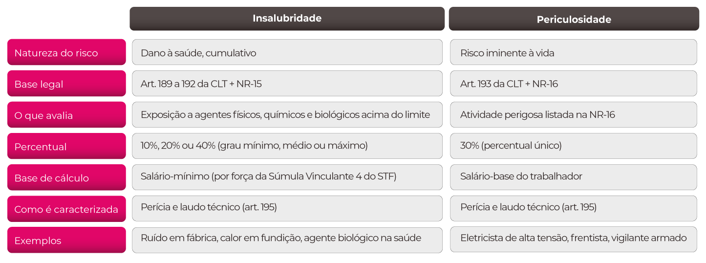 Infográfico comparando insalubridade e periculosidade: base legal, percentual e base de cálculo