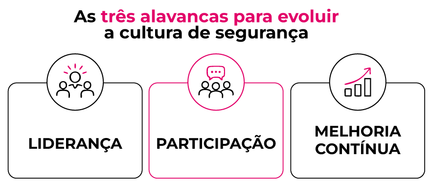 As três alavancas para evoluir a cultura de segurança