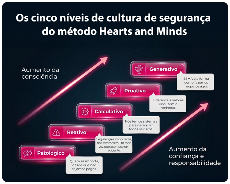 Os cinco níveis de cultura de segurança do método Hearts and Minds