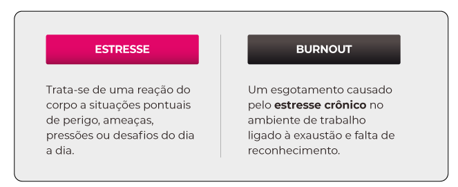 Tabela comparativa: Diferença entre Estresse e Síndrome de Burnout. A tabela explica que o estresse é uma resposta a ameaças, pressões ou desafios do dia a dia, enquanto o burnout é um esgotamento crônico no ambiente de trabalho ligado à exaustão e falta de reconhecimento.