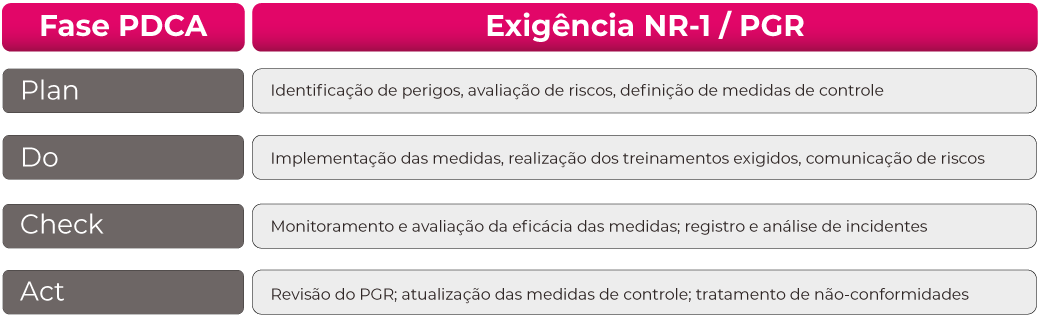 Fases do PDCA