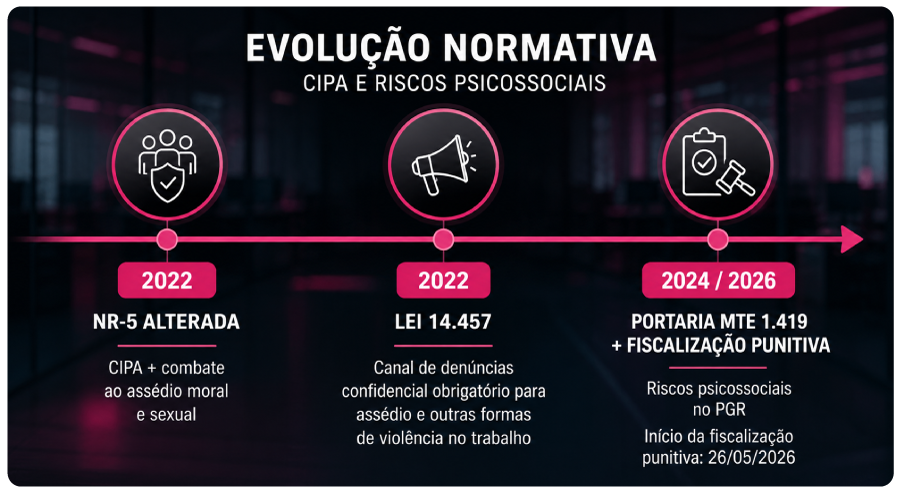 Linha do tempo das mudanças normativas que atribuíram à CIPA novas funções em riscos psicossociais entre 2022 e 2026