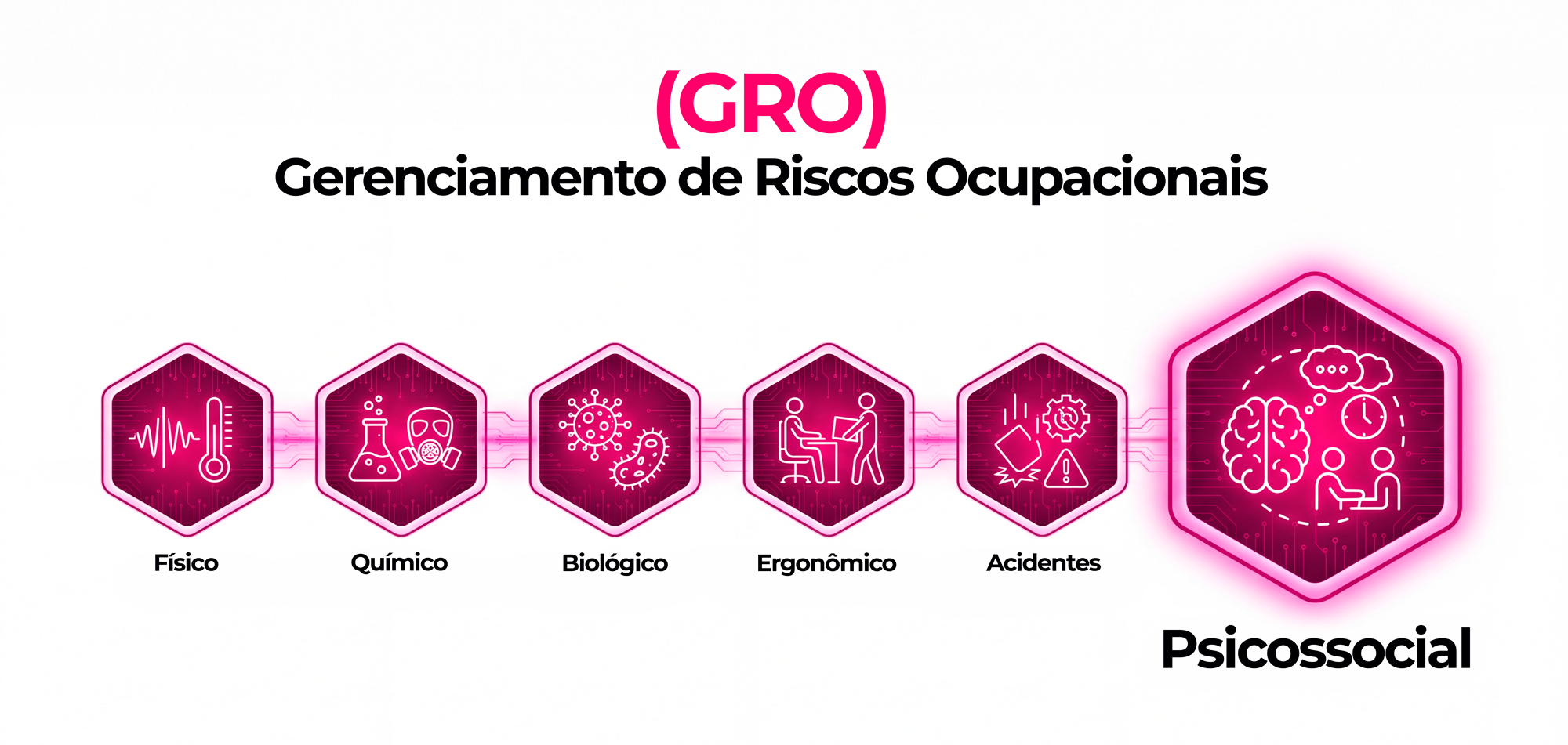 As 6 categorias de risco ocupacional do GRO segundo a NR-1 atualizada, incluindo riscos psicossociais
