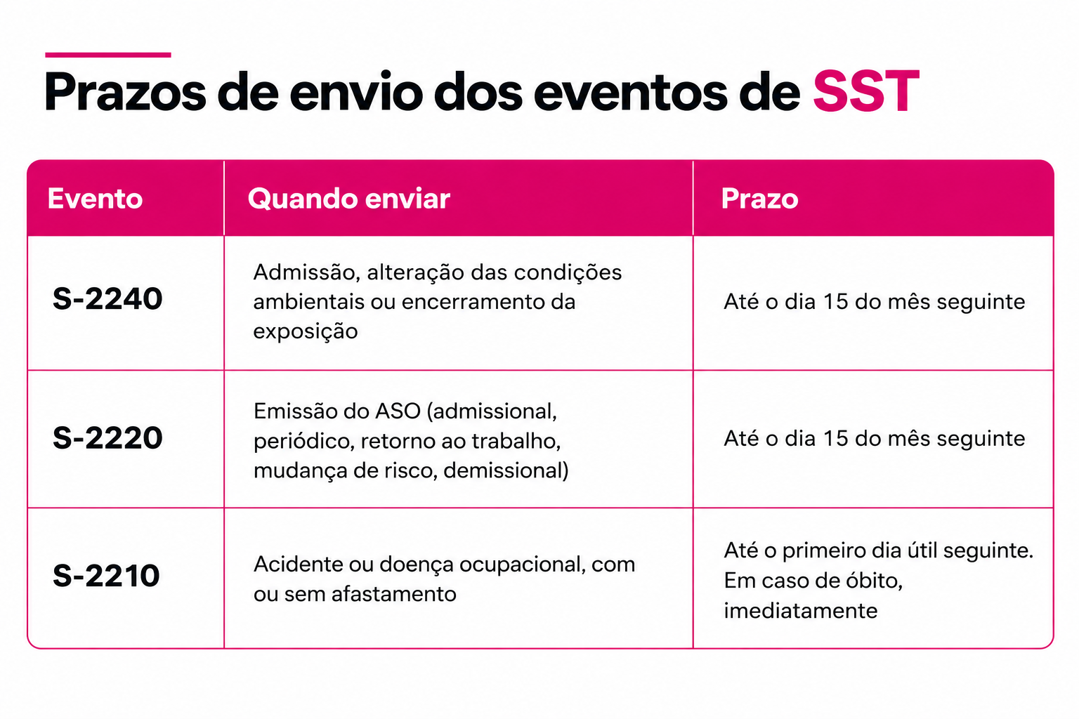 Prazos de envio dos eventos de SST